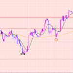 ドル円　トレンド崩壊♡