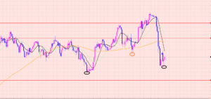 ドル円　トレンド崩壊♡