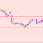 ポンド円　週足トレンド♡