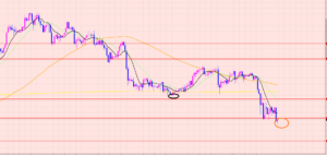ポンド円　週足トレンド♡