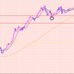 豪ドル円　売りエントリー♡