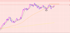 ドル円　ポイントはコチラ♡