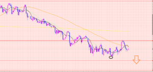 ユーロ円　ラインの使い方♡