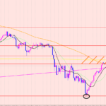 豪ドル円　予測通りレジポイント♡