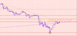 豪ドル円　予測通りレジポイント♡