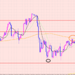 ドル円　予測通りグランビルの法則♡