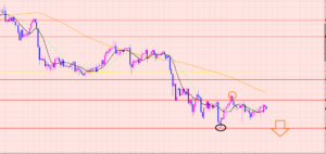 ポンド円　４Hサイクル分析♡