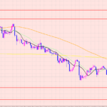 ユーロ円　新規エントリー♡
