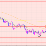 ユーロ円　ポジションは利益拡大♡