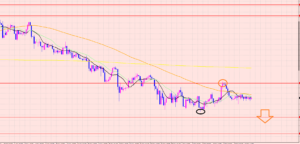 ユーロ円　ポジションは利益拡大♡