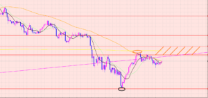 豪ドル円　レジポイントの下落♡