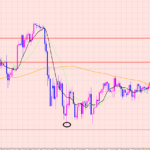 ドル円　４Hサイクル分析♡