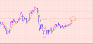 ドル円　４Hサイクル分析♡