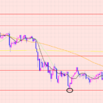 ポンド円　予測通りの相場♡