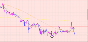 ユーロ円　トレードの方向♡