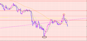 豪ドル円　エントリー待ち♡