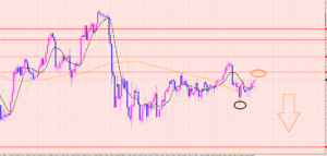 ドル円　上値ポイント待ち♡