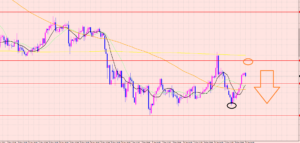 ポンド円　狙いのポイント♡