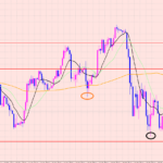 ドル円　トレンド転換♡