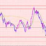ユーロ円　ポイント待ち♡