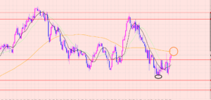 ユーロ円　ポイント待ち♡