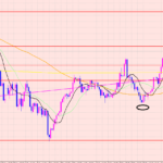 豪ドル円　レジスタンスラインで下落♡
