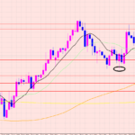ユーロ円　方向を決めて探すだけ♡