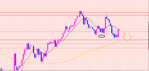 ユーロ円　方向を決めて探すだけ♡