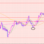 豪ドル円　ポイントに注意♡