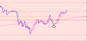豪ドル円　ポイントに注意♡