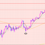 ドル円　サポート注意♡