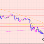 豪ドル円　天井待ち♡