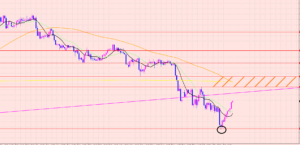 豪ドル円　天井待ち♡