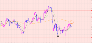 ドル円　レンジのポイント♡