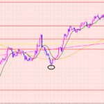 豪ドル円　トレンド継続に注意♡