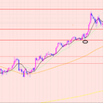 ドル円　エントリータイミング♡