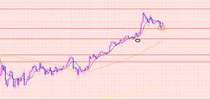 ドル円　エントリータイミング♡