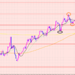 ユーロ円　ポイントをブレイク♡