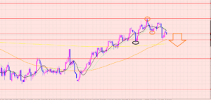 ユーロ円　ポイントをブレイク♡