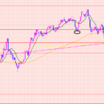 豪ドル円　トレンド継続中♡