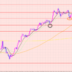 ポンド円　転換ポイント決定♡