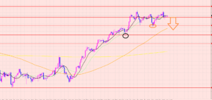 ポンド円　転換ポイント決定♡