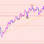 ユーロ円　売りエントリー♡