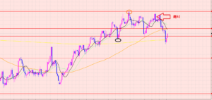 ユーロ円　売りエントリー♡