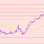 ポンド円　上値ポイント♡