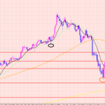 ドル円　様子見相場♡
