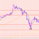 ドル円　ポイントで下落♡