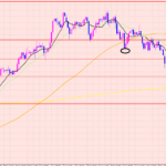 ポンド円　予測通りサポート♡