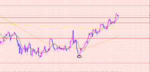 ユーロ円　レジスタンスライン超え♡