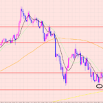 ドル円　短期買いエントリー♡